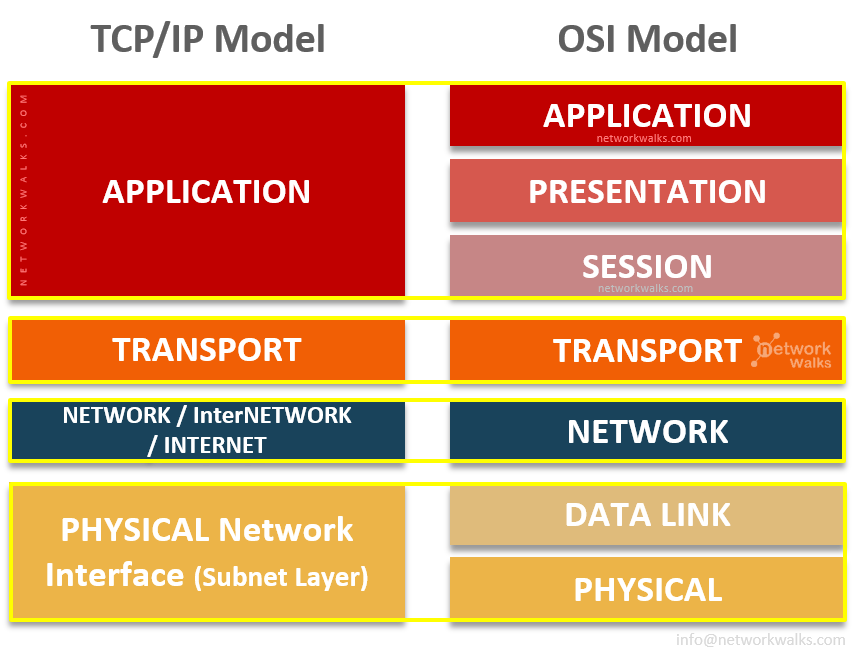 Understanding the OSI and TCP/IP Models from a Hacker's Perspective