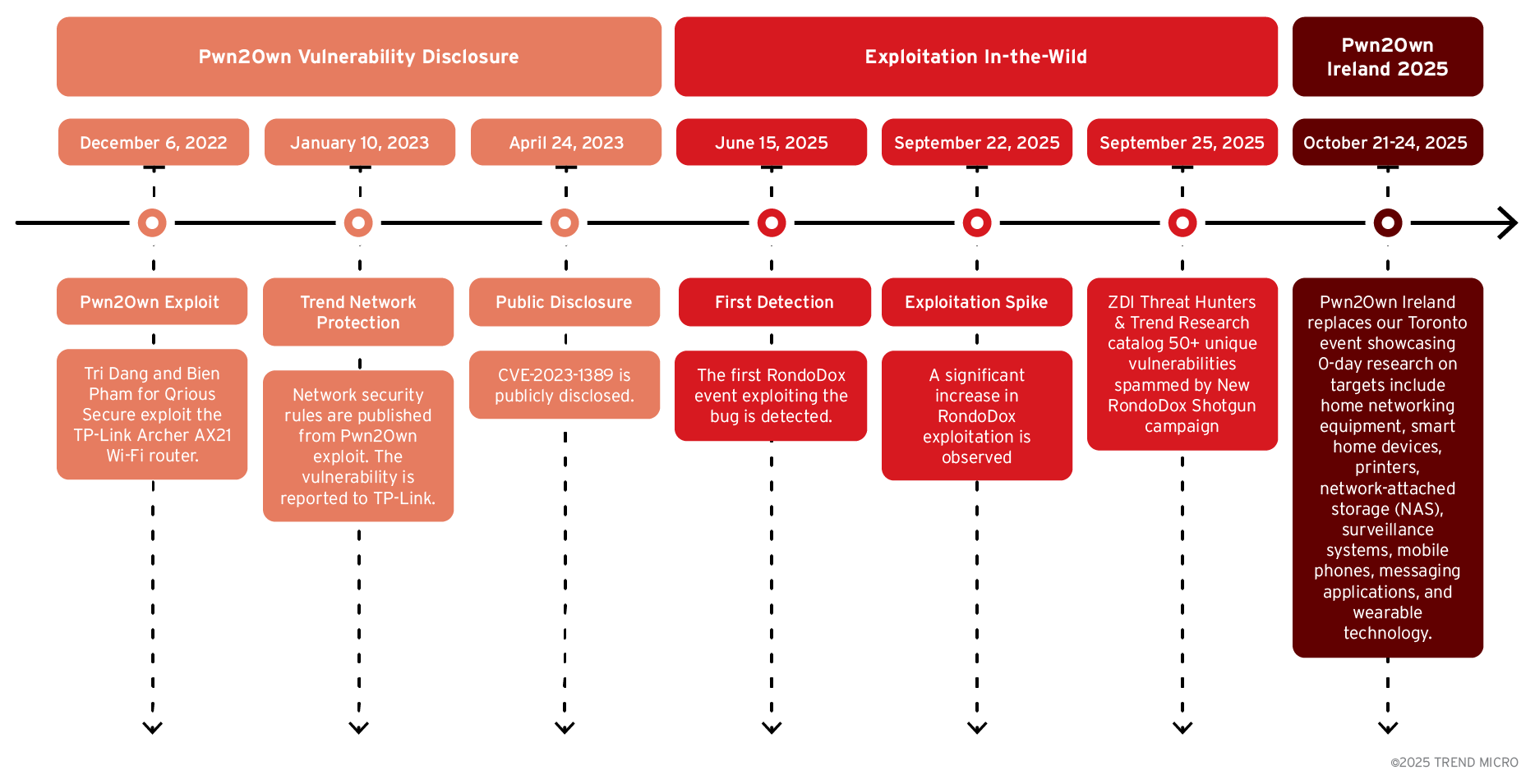 RondoDox Botnet: From Pwn2Own Exploits to Global Infrastructure Attacks